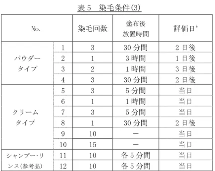 表 5  染毛条件(3) No.  染毛回数 塗布後  放置時間  評価日 * 1  3  30 分間  2 日後  2  1  3 時間  1 日後  3  2  1 時間  3 日後 パウダー タイプ  4  3  30 分間  2 日後  5  3  5 分間  当日  6  1  1 時間  当日  7  3  5 分間  当日  8  1  30 分間  ＊： 「発色が徐々に進むため 2～3 日後に色が落ち着いてくる」等表 示があるものにはその表示に従った。 「当日」の評価は染毛後 3 ～5 時間