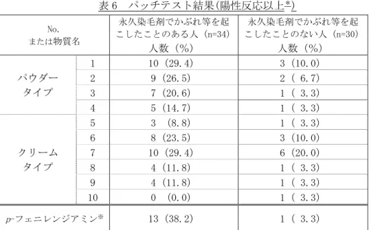 表 6  パッチテスト結果(陽性反応以上 ＊ )  永久染毛剤でかぶれ等を起 こしたことのある人（n=34） 永久染毛剤でかぶれ等を起 こしたことのない人（n=30） No