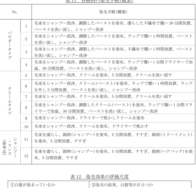 表 11  各銘柄の染毛手順(概要)  No.  染毛手順(概要)  1  毛束をシャンプー洗浄、調製したペーストを塗布、濡らした不織布で覆い 30 分間放置、 ペーストを洗い流し、シャンプー洗浄  2  毛束をシャンプー洗浄、調製したペーストを塗布、ラップで覆い 1 時間放置、ペースト を洗い流し、シャンプー洗浄 3  毛束をシャンプー洗浄、調製したペーストを塗布、不織布で覆い 1 時間放置、ペースト を洗い流し、シャンプー洗浄 パウダータイプ 4  毛束をシャンプー洗浄、調製したペーストを塗布、ラップで