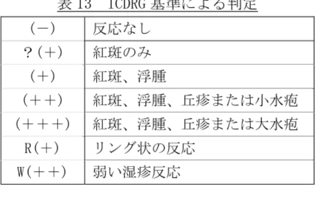 表 13  ICDRG 基準による判定  (－)  反応なし  ？(＋)  紅斑のみ  (＋)  紅斑、浮腫  (＋＋)  紅斑、浮腫、丘疹または小水疱  (＋＋＋)  紅斑、浮腫、丘疹または大水疱  R(＋)  リング状の反応  W(＋＋)  弱い湿疹反応  表 14  集計時の総合判定について  2 日後  3 日後  7 日後  総合判定  (＋)  (－)  (－)  弱陽性  (＋＋)  (－)  (－)  陽性  (－)  (＋)  (－)  陽性  (－)  (－)  (＋)  陽性  (＋)