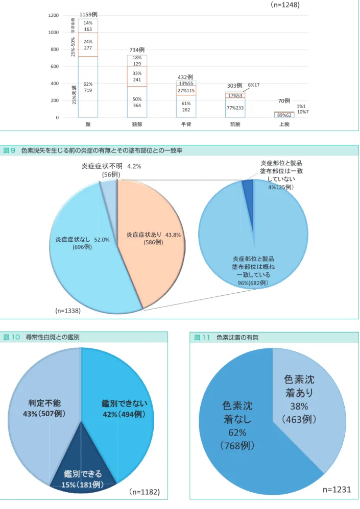 図 9　色素脱失を生じる前の炎症の有無とその塗布部位との一致率