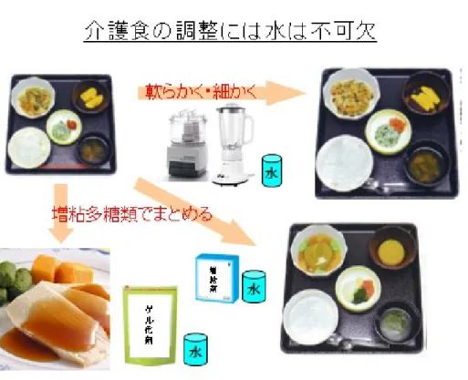 Fig. 1-1  介護食の調理と水の利用 