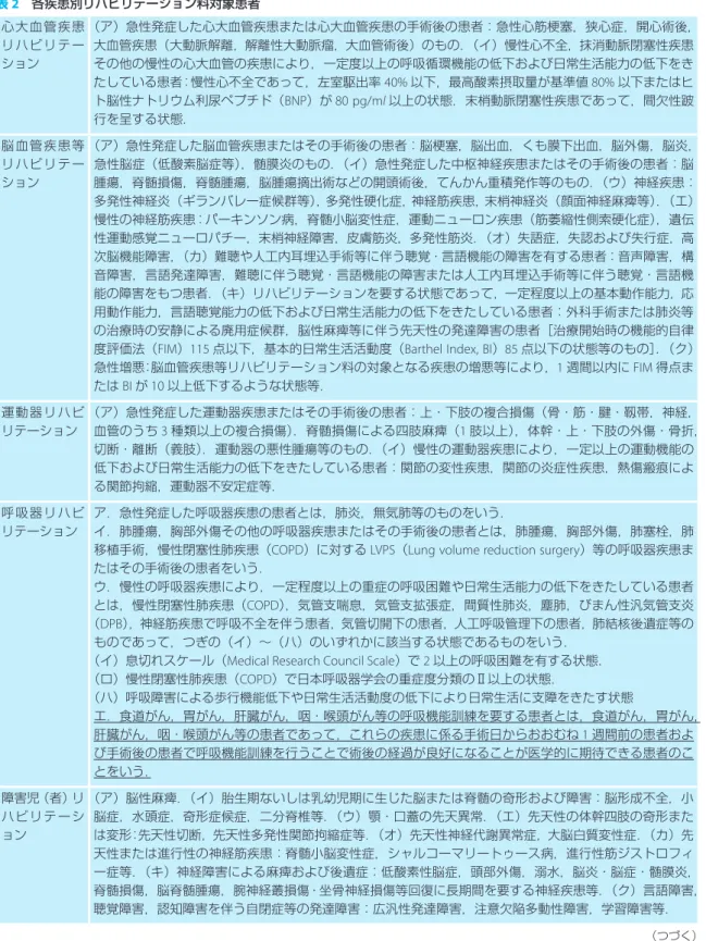 表 2  各疾患別リハビリテーション料対象患者 心大血管疾患 リハビリテー ション （ア）急性発症した心大血管疾患または心大血管疾患の手術後の患者：急性心筋梗塞，狭心症，開心術後，大血管疾患（大動脈解離，解離性大動脈瘤，大血管術後）のもの．（イ）慢性心不全，抹消動脈閉塞性疾患その他の慢性の心大血管の疾患により，一定度以上の呼吸循環機能の低下および日常生活能力の低下をき たしている患者：慢性心不全であって，左室駆出率 40% 以下，最高酸素摂取量が基準値 80% 以下またはヒ ト脳性ナトリウム利尿ペプチド（ 