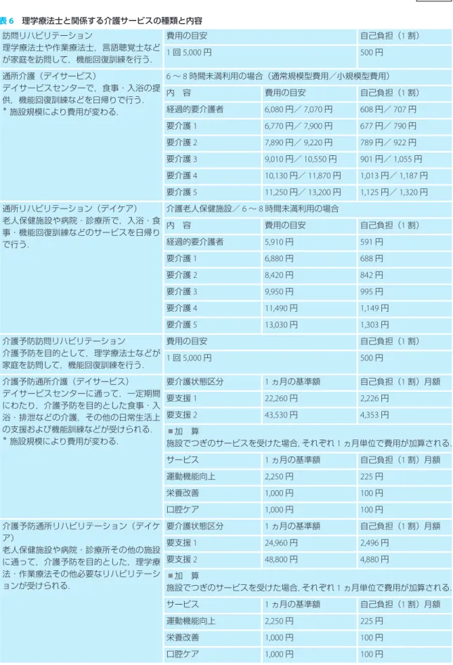 表 6  理学療法士と関係する介護サービスの種類と内容 訪問リハビリテーション 理学療法士や作業療法士，言語聴覚士など が家庭を訪問して，機能回復訓練を行う． 費用の目安 自己負担（ 1 割）1回5,000円500円 通所介護（デイサービス） デイサービスセンターで，食事・入浴の提 供，機能回復訓練などを日帰りで行う． ＊  施設規模により費用が変わる． 6 ∼ 8 時間未満利用の場合（通常規模型費用／小規模型費用）内 容費用の目安 自己負担（ 1 割）経過的要介護者6,080円／7,070円608円／70