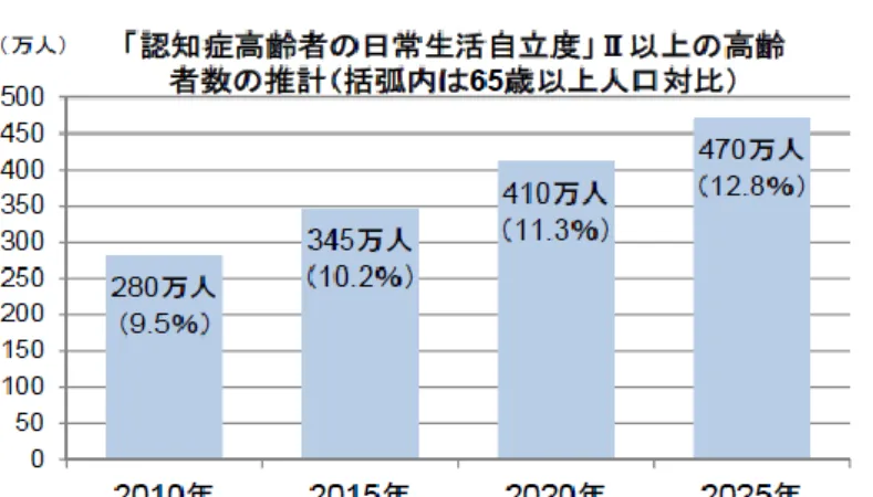 図 2  「認知症高齢者の日常生活自立度」Ⅱ以上の高齢者数について  出典：厚生労働省｢公的介護保険制度の現状と今後の役割｣  2013（平成 25）年より抜粋    表 1  認知症の人の将来推計について  出典：「日本における認知症の高齢者人口の将来推計に関する研究」 （2014(平成 26)年度厚生労働科学研究費  補助金特別研究事業  九州大学  二宮教授）による速報値より抜粋  （３）世帯主が 65 歳以上の単独世帯や夫婦のみの世帯の見通し  世帯主が 65 歳以上の単独世帯及び夫婦のみの世帯数は