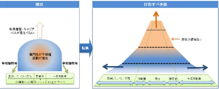 図 12  2025 年に向けた介護人材の構造転換（イメージ）  