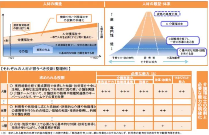 図 14  2025 年の介護人材の全体像と介護福祉士の担うべき機能の方向性(2/2)  出典：福祉人材確保対策検討会「福祉人材確保対策検討会における議論の取りまとめについて」2014（平成 26）年  介護を担う人材として「介護福祉士」、 「研修等を修了し一定の水準にある者」、 「基本的な知識・技 能を有する者」という人材層を３つに類型化し、未経験者を含む「すそ野の拡大」を図ることにより、 人材層全体の厚みと広がりを増すことの必要性を示した。また、それぞれの人材が担うべき役割が提 示された。  類型化と機