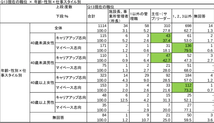 表 67  現在の職位  ⑧最近１年間の介護の仕事の能力を高めるための研修機会の活用実績  40 歳未満の男性「キャリアアップ志向」では、研修専門業者による外部研修受講の活用をしてい る人が相対的にやや多い。  表 68  最近１年間の介護の仕事の能力を高めるための研修機会の活用実績 Q13現在の職位 × 年齢・性別×仕事スタイル別上段:度数下段:％合計施設長、事業所管理者（所長）1以外の管理職主任・（サブ）リーダー 1、2、3以外 無回答1114                        34    