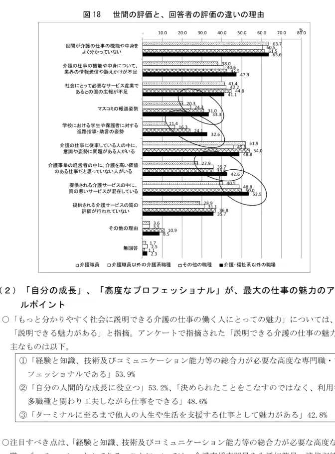 図 18   世間の評価と、回答者の評価の違いの理由  （２）「自分の成長」、「高度なプロフェッショナル」が、最大の仕事の魅力のアピー ルポイント  ○「もっと分かりやすく社会に説明できる介護の仕事の働く人にとっての魅力」については、広く 「説明できる魅力がある」と指摘。アンケートで指摘された「説明できる介護の仕事の魅力」の 主なものは以下。  ①「経験と知識、技術及びコミュニケーション能力等の総合力が必要な高度な専門職・プロ フェッショナルである」53.9%  ②「自分の人間的な成長に役立つ」53.2%、