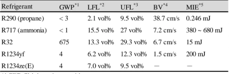 Table 3.1.1  Physical and flammability properties of Low-GWP refrigerants  (Takizawa (2012), JFMA (2012))  3.2  微燃性冷媒の漏えいシミュレーション  3.2.1  はじめに 冷媒が空間内に漏えいすると，それが空気より重ければ床面に滞留する（Kataoka  et al., 1996）．図 3.2.1 は燃 焼の 3 要素を示す．冷媒が漏えいする場合，ここに示すように，濃度が燃焼範囲内にあり，かつ気