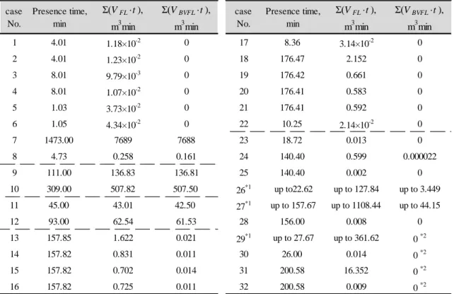 Table 3.2.3 Predicted  Σ(V FL ·t) and  Σ(V BVFL ·t) 