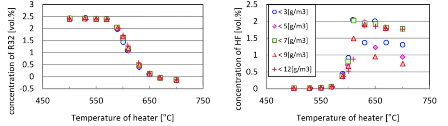 Fig. 3.3.2 Concentration of R32 and heater temperature                      Fig. 3.3.3 Concentration of HF and heater temperature                            (total 200ml/min, 2.5vol.% with air)                                                     (total 200