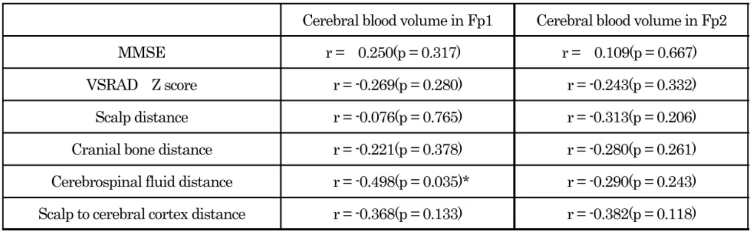 Table 3  Correlation with cerebrospinal fluid 