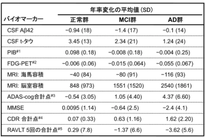 表 2A  髄液中 Aβ42, t-tau, p-tau 