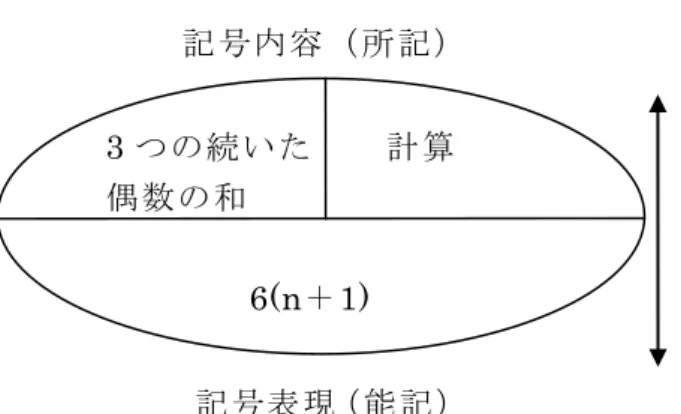図 11 から，文字は数の延長として表現さ れていることが分かる 。 同時に文字の意味 をしっかりと捉えなければいけない。 S2 は， 文字は数として扱って いることや文字の意 味について理解している。    次に S2 の「この 2n＋(2n＋2)＋(2n＋4) を全部足すと」という発言から 3 つの続い た偶数の和は 6 の倍数になるかどうか求め た文字式から導こうとしている。 S1 の発言 である「 2n＋(2n＋2) ＋(2n＋4)＝6n＋6。そ れで 6(n＋1) となるから 6 の倍数になる」 