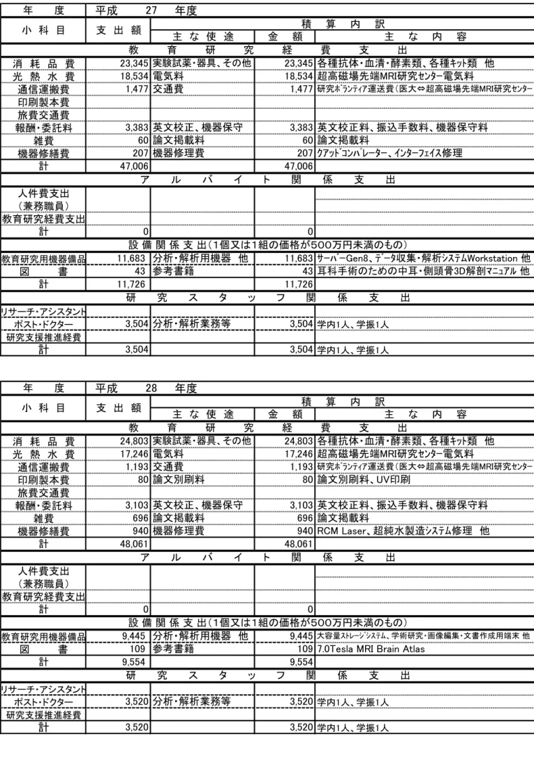 図　　　　書 109 参考書籍 109 7.0Tesla MRI Brain Atlas 研　　　究　　　ス　　　タ　　　ッ　　　フ　　　関　　　係　　　支　　　出 リサーチ・アシスタント