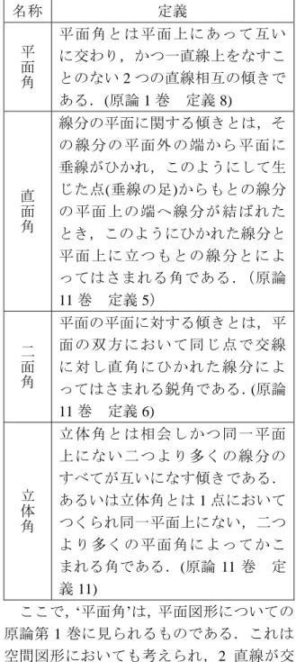 図 1 では，図形  (figure)  から下に離れた 表現ほど情報の欠落が大きいことを示して い る ． 例 え ば ， 2 次 元 の 図 形 で は ， 図  (drawing)  による表現は，さほど情報の欠落 がないものの，3 次元の図形を 2 次元の図 で表現する場合は情報の欠落が大きいので ある．実際，空間図形を 2 次元で表現した 場合，角の大きさや辺の長さの関係などが 失われることが多い．  以上のことからすれば，空間図形の学習 においては，与えられた図形の表現からい かに図形の性質を読