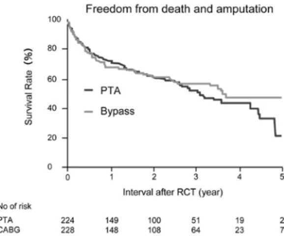 Figure 3  Bypass  versus  angioplasty  in  severe  ischaemia  of  the leg (BASIL): multicentre, randomised controlled trial