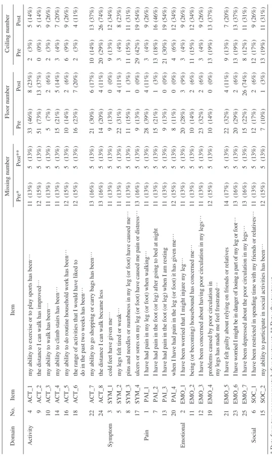 Table 2　 Number and percentage of missing data and of responses at the ﬂoor and ceiling  Domain No.ItemItemMissing number Floor number Ceiling number Pre*Post**Pre PostPre Post  Activity4 ACT_1my ability to exercise or to play sports has been…11 (13%) 5 (1