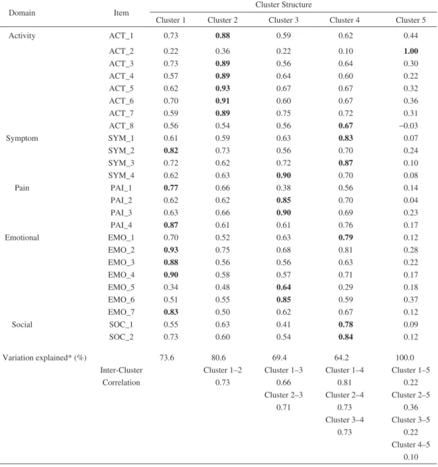 Table 4　Cluster structure of VascuQOL items