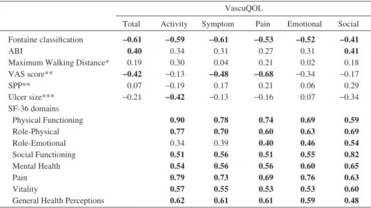 Table 5　Correlation of VascuQOL domains and other variables   VascuQOL