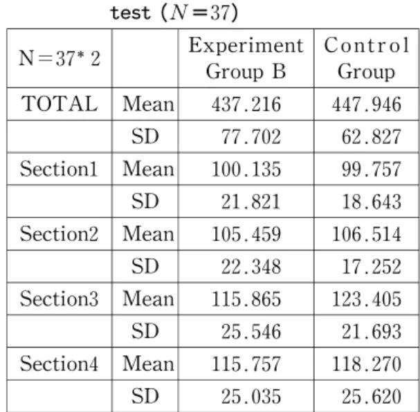 Table 3. 1 Descriptive  statistics  of pre‑