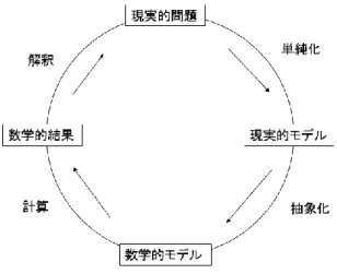 図 1   Kehle &amp; Lester,Jr. (2003)をもと にした数学的モデル化過程 