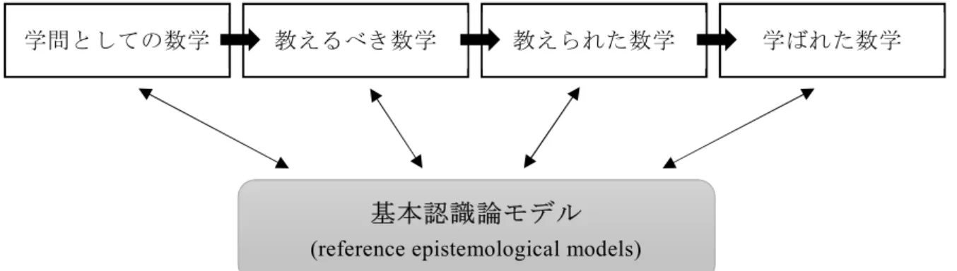 図 1   基本認識論モデル（図は Bosch &amp; Gascón, 2006 を参考に作成）