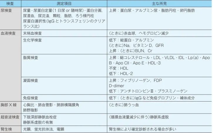 表 5　一次性ネフローゼ症候群の検査所見 検査 測定項目 主な所見 尿検査 尿量・尿蛋白定量（1 日尿 or 随時尿） ・蛋白分画， 尿潜血，尿沈渣，顆粒，脂肪，ろう様円柱 尿蛋白選択性（IgG とトランスフェリンのクリア ランス比） 上昇：蛋白尿・アルブミン尿・脂肪円柱・卵円脂肪 血液検査 末梢血検査 （ときに）赤血球，ヘモグロビン減少 生化学検査 低下：総蛋白・アルブミン （ときに）Na，ビタミン D，GFR 上昇：（ときに）BUN，Cr 脂質検査 上昇：総コレステロール・LDL・VLDL・IDL・Lp