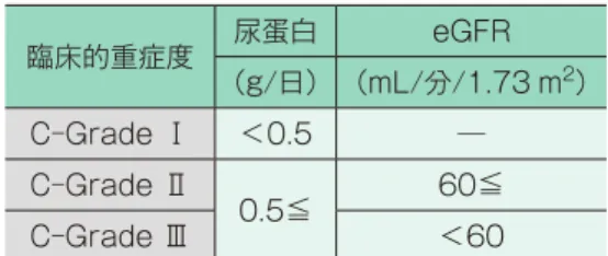 表 2　IgA 腎症分類に使用される病変の定義 病変 定義 スコア メサンギウム細胞増多 注1） ＜4  　メサンギウム細胞／メサンギウム領域＝0 4～5　メサンギウム細胞／メサンギウム領域＝1 6～7　メサンギウム細胞／メサンギウム領域＝2 ≧8  　メサンギウム細胞／メサンギウム領域＝3 ＊ メサンギウム細胞増多スコアは全糸球体の平均値とする． M0≦0.5M1＞0.5 分節性硬化 糸球体係蹄の部分的硬化で係蹄全体に及ばないもの，または癒着 S0―なし S1―あり 管内細胞増多 糸球体毛細血管腔の閉塞を