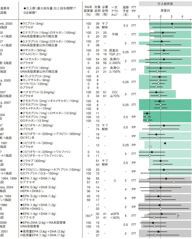 図 3　  成人 IgA 腎症に対する RA 系阻害薬，抗血小板薬，n—3 系脂肪酸（魚油）の進行抑制効果あるいは尿蛋白減少効果を評価し たランダム化並行群間比較試験 EPA：eicosapentaenoic acid, DHA：decosahexaenoic acid, ITT：intention to treat, NS：not singnificant, PP：pet  protocol, SI：selectivity index 平均値±SD，中央値（25％，75％），平均値あるいは中央値［最小値—