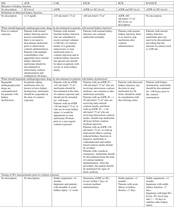 Table 2 Comparison of guidelines on the use of iodinated contrast media in patients with diabetes who are receiving biguanide anti- anti-hyperglycemic drugs RCZNARRCRRUSERACRCASDJ