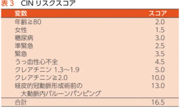 表 3　CIN リスクスコア 変数 スコア 年齢≧80 女性 糖尿病 準緊急 緊急 うっ血性心不全 クレアチニン 1.3～1.9 クレアチニン≧2.0 経皮的冠動脈形成術前の 　大動脈内バルーンパンピング   2.0  1.5  3.0  2.5  3.5  4.5  5.010.013.0 合計 16.5