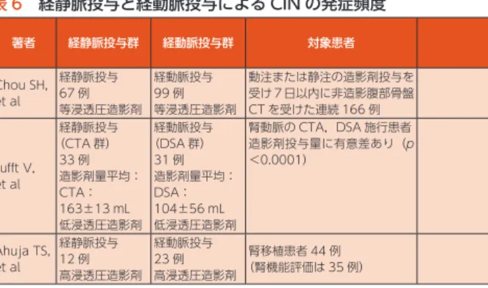 表 6　経静脈投与と経動脈投与による CIN の発症頻度 著者 経静脈投与群 経動脈投与群 対象患者 評価時期 CIN 基準 経静脈投与後CIN 発症率 経動脈投与後発症率CIN 統計学的な 有意差の有無 Chou SH, et al 経静脈投与67 例 等浸透圧造影剤 経動脈投与99 例 等浸透圧造影剤 動注または静注の造影剤投与を受け 7 日以内に非造影腹部骨盤CT を受けた連続 166 例 5 日 以 内 のCIN発現率 SCr＞0.5 mg／dL 上昇 （3／67）4％ （9／99）9％ 透析 2 