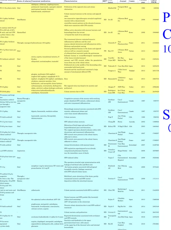 Table 3. Reported cases of fecal properties in patients undergoing calcium polystyrene sulfonate or sodium polystyrene sulfonate treatment.