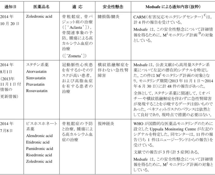 表 B 通知日  医薬品名 適  応  安全性懸念  Medsafe による通知内容（抜粋）  2014 年  10 月 20 日  Zoledronic acid  骨 粗 鬆 症 ， 骨 パジェット病の治療 （ ［ ‘ Aclasta ’ ］ ） ， 骨関連事象の予 防，腫瘍による高 カルシウム血症の 治療  （［‘Zometa’］）  腱損傷/腱炎  CARM（有害反応モニタリングセンター） C は，計 4 件の報告を受けている。 Medsafe は，この安全性懸念について詳細情報を得るために，M2モ