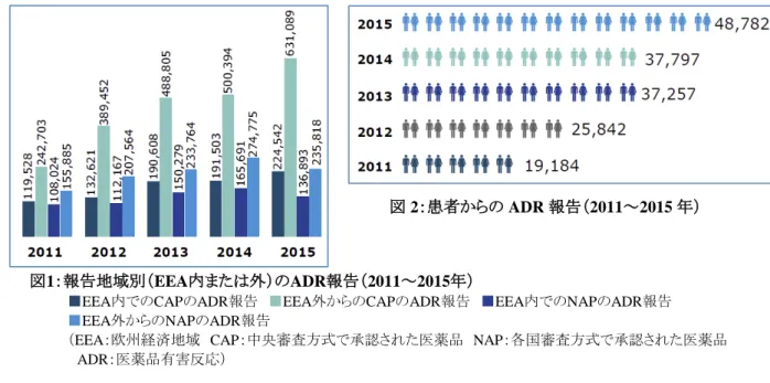 図 2：患者からの ADR 報告（2011～2015 年）