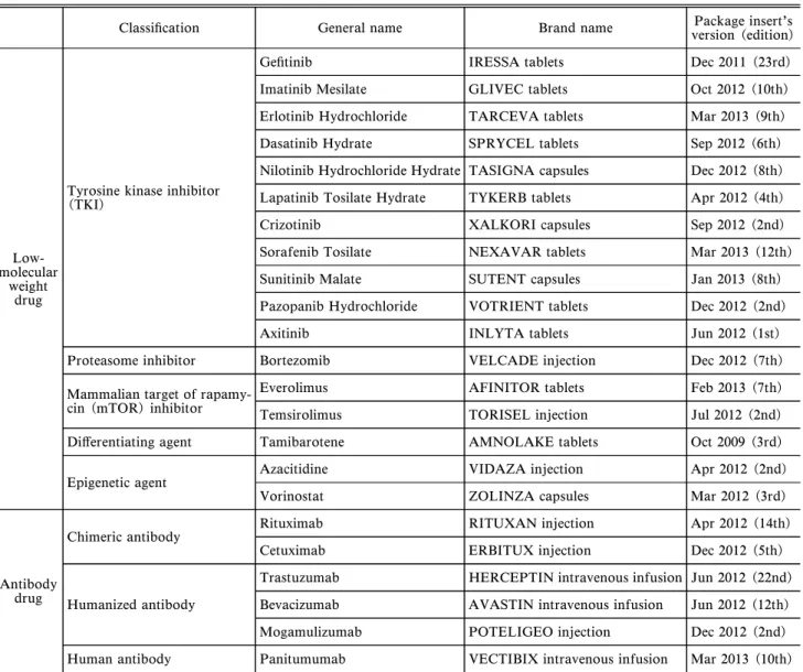 Table 1. Molecularly Targeted Anticancer Agents Used in This Study (23 agents, as of March 2013)