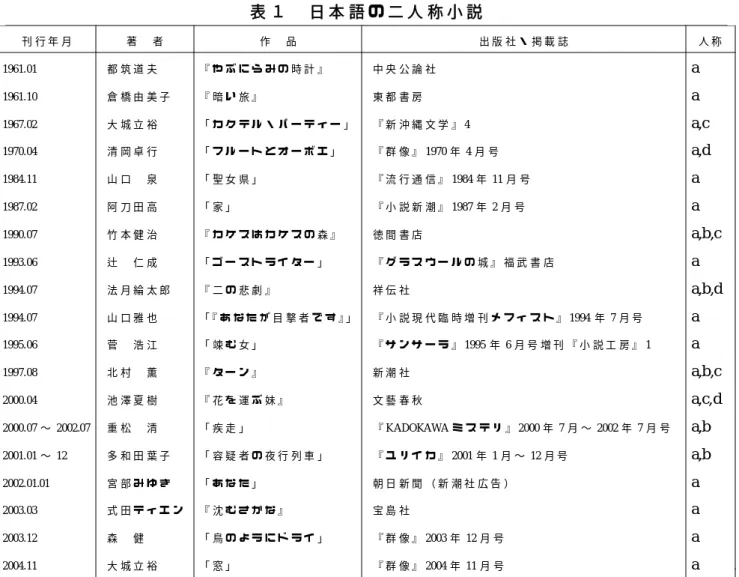 表 １ 日 本 語 の 二 人 称 小 説 刊 行 年 月 著 者 作 品 出 版 社 ・ 掲 載 誌 人 称 1961.01 都 筑 道 夫 『 や ぶ に ら み の 時 計 』 中 央 公 論 社 a 1961.10 倉 橋 由 美 子 『 暗 い 旅 』 東 都 書 房 a 1967.02 大 城 立 裕 「 カ ク テ ル ・ パ ー テ ィ ー 」 『 新 沖 縄 文 学 』 4 a,c 1970.04 清 岡 卓 行 「 フ ル ー ト と オ ー ボ エ 」 『 群 像 』 1970 年 4