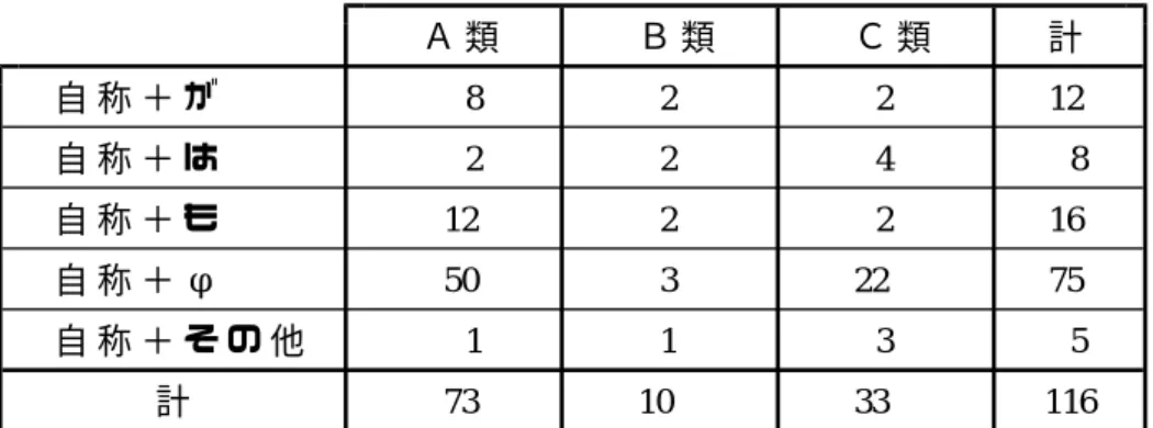 表 １ 発 話 に 現 れ る 自 称 の 表 現 形 式 Ａ 類 Ｂ 類 Ｃ 類 計 8 2 2 12自 称 ＋ が 2 2 4 8自 称 ＋ は 12 2 2 16自 称 ＋ も 50 3 22 75自 称 ＋ φ 1 1 3 5自 称 ＋ そ の 他 73 10 33 116計 そ れ ら の 例 を 具 体 的 に 観 察 し よ う （３） 。 ( ) １ Ｔ ： ネ ギ っ て ー ， ネ ギ 冷 凍 す る っ て ゆ っ て た よ ね ，5// M ち ゃ ん ね 。 ２ Ｙ ： ん ー 