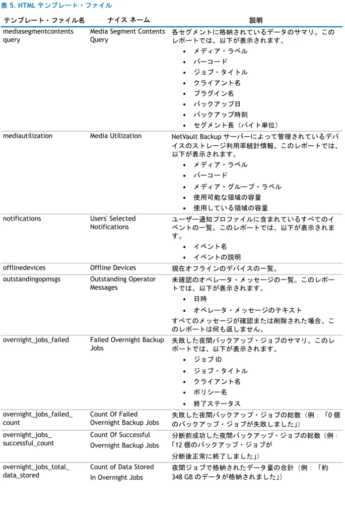 表  5. HTML テンプレート・ファイル