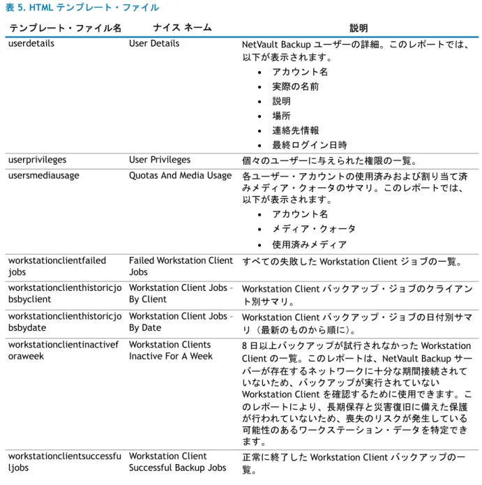 表  5. HTML テンプレート・ファイル