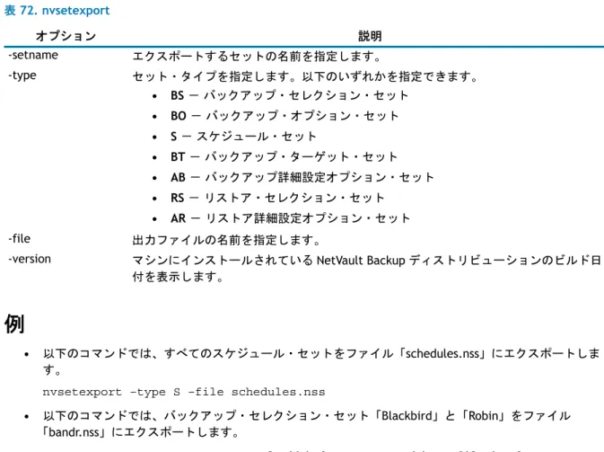 表  72. nvsetexport オプション 説明 -setname エクスポートするセットの名前を指定します。 -type セット・タイプを指定します。以下のいずれかを指定できます。 • BS － バックアップ・セレクション・セット • BO － バックアップ・オプション・セット • S － スケジュール・セット • BT － バックアップ・ターゲット・セット • AB － バックアップ詳細設定オプション・セット • RS － リストア・セレクション・セット • AR － リストア詳細設定オプション・