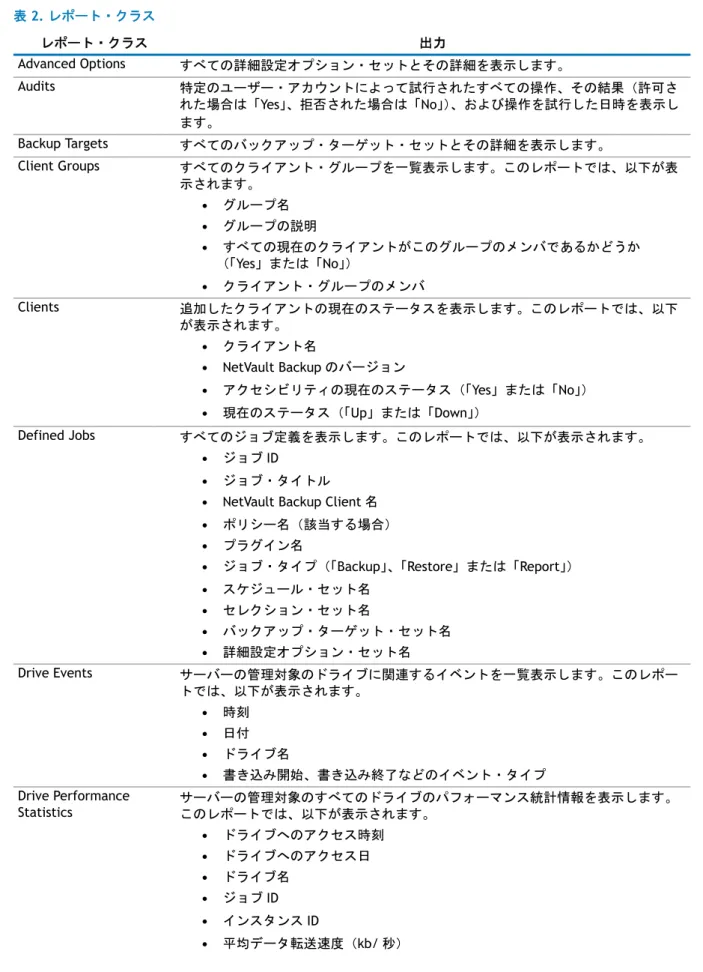表  2. レポート・クラス レポート・クラス 出力 Advanced Options  すべての詳細設定オプション・セットとその詳細を表示します。 Audits 特定のユーザー・アカウントによって試行されたすべての操作、その結果（許可さ れた場合は「 Yes」、拒否された場合は「No」）、および操作を試行した日時を表示し ます。 Backup Targets  すべてのバックアップ・ターゲット・セットとその詳細を表示します。 Client Groups すべてのクライアント・グループを一覧表示します。この