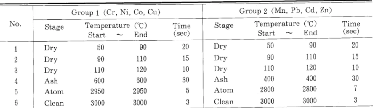 Table 5 Temperature program of analysis