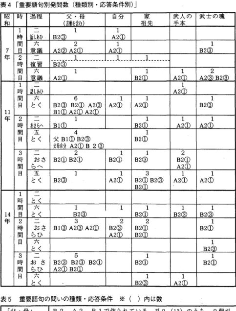 表 4 ｢ 重要語句別発間数 ( 種類別 ･応答条件別 ) ｣ 昭 時 過 程 父 .母 自分 家 武 人 の 武 士 の魂 和 ( 言動を含む) ･ 祖 先 手 本 7午 時 間 1 話しあひ