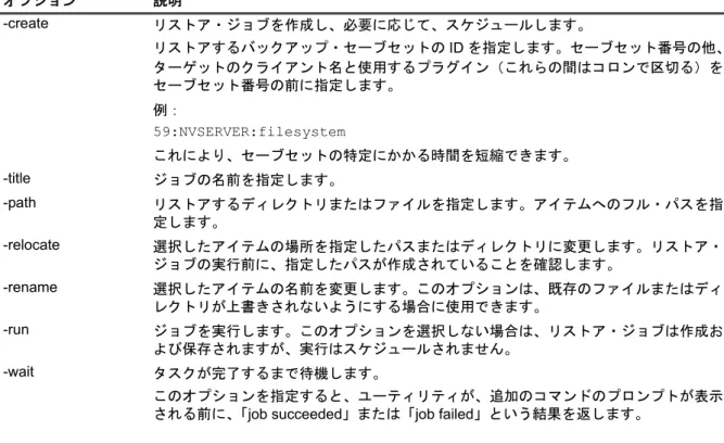 表 64. nvrestore - ジョブ定義ファイルからジョブを作成するためのオプション オプション 説明 -create リストア・ジョブを作成し、必要に応じて、スケジュールします。 リストアするバックアップ・セーブセットの ID を指定します。セーブセット番号の前 に、ターゲットのクライアント名と使用するプラグインも指定できます（これらの間は コロンで区切ります） 。 例：59:NVSERVER:filesystem これにより、セーブセットの特定にかかる時間を短縮できます。 -definition 
