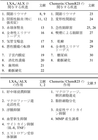 図 3 Prochemerin から Chemerin への活性化と作用 表 1 LipoxinA4/ALX, Chemerin/ChemR23 の関与が示唆されている疾患と作用機序LXA4/ALX が関与する疾患文献Chemerin/ChemR23 の関与する疾患文献1