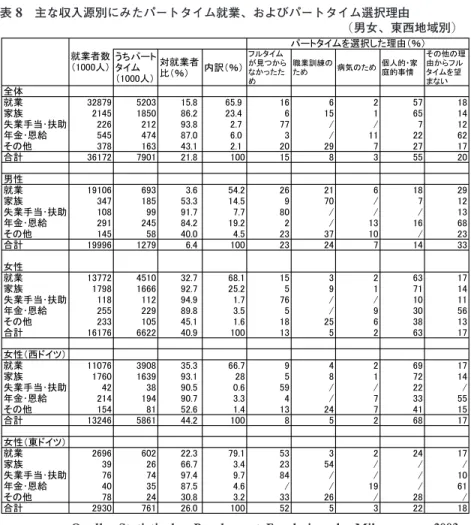 表 8 主な収入源別にみたパートタイム就業、およびパートタイム選択理由 (男女、東西地域別)
