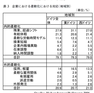 表 3 企業における柔軟化における対応 (地域別)